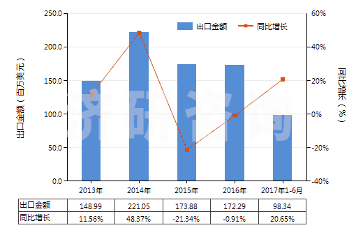 2013-2017年6月中國結(jié)構(gòu)上含有一個(gè)非稠合噻唑環(huán)系的化合物(HS29341000)出口總額及增速統(tǒng)計(jì)